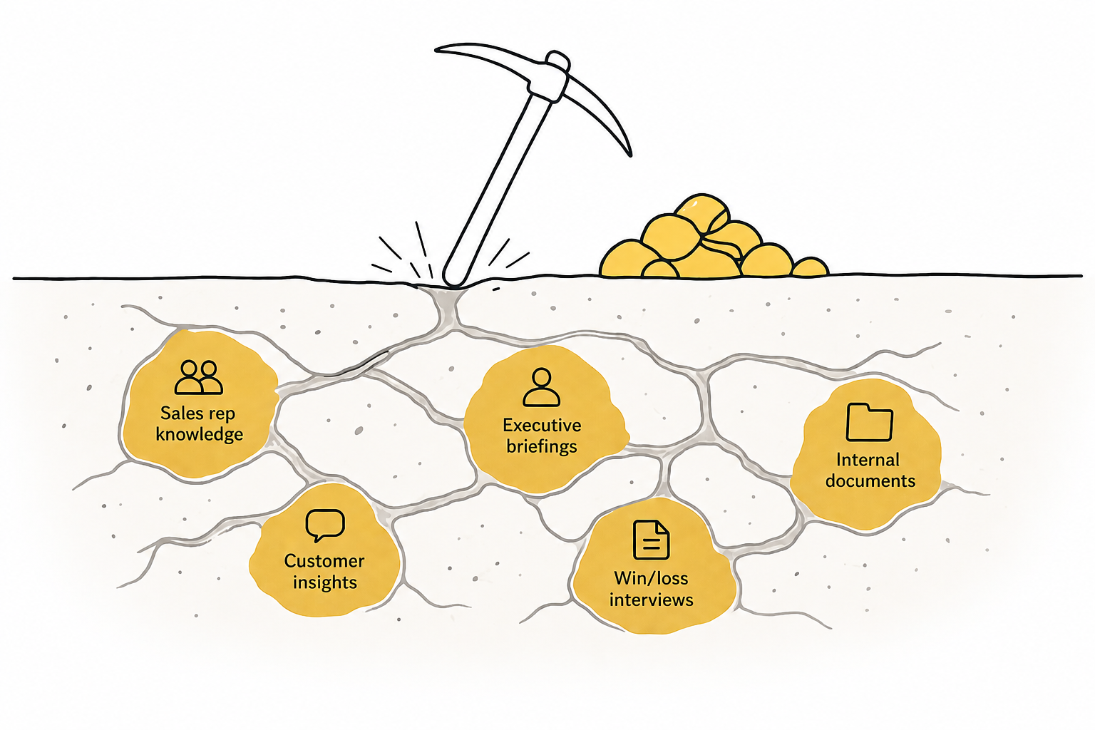 Illustration of a pickaxe striking the ground with a pile of extracted gold above and gold deposits buried below labeled Sales rep knowledge, Customer insights, Executive briefings, Win/loss interviews, and Internal documents